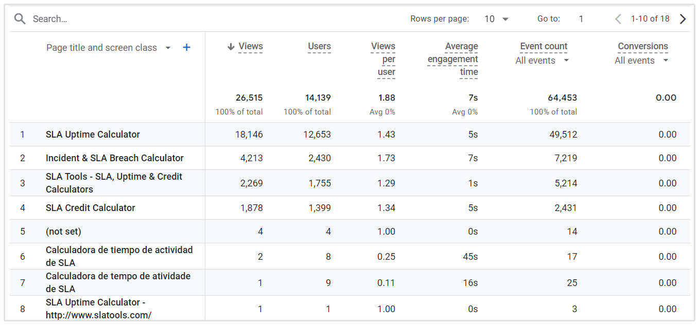 Page Breakdown Google Analytics 4